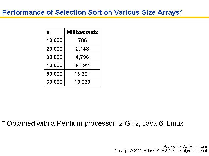 Performance of Selection Sort on Various Size Arrays* n Milliseconds 10, 000 786 20,