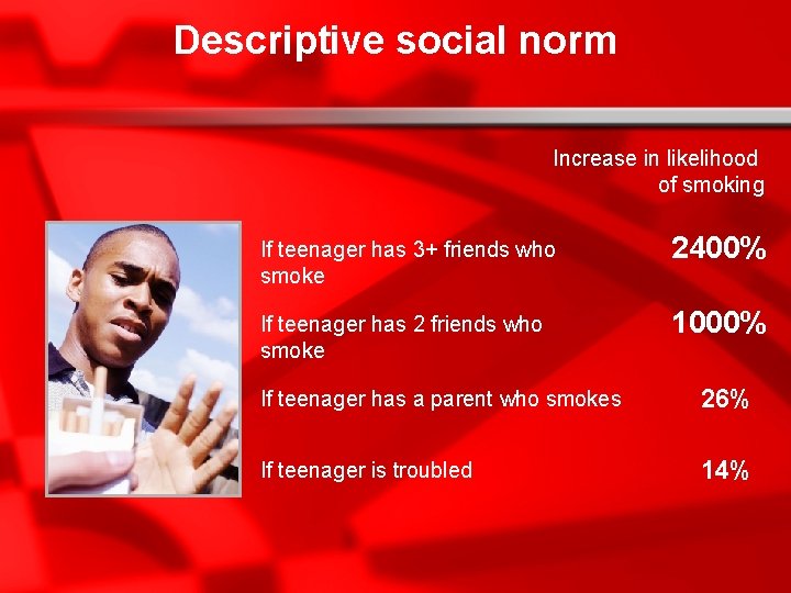 Descriptive social norm Increase in likelihood of smoking If teenager has 3+ friends who