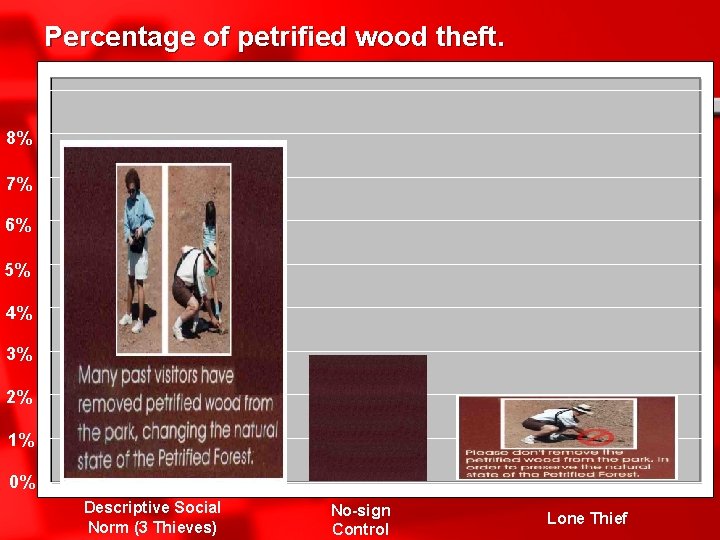 Percentage of petrified wood theft. 8% 7% 6% 5% 4% 3% 2% 1% 0%