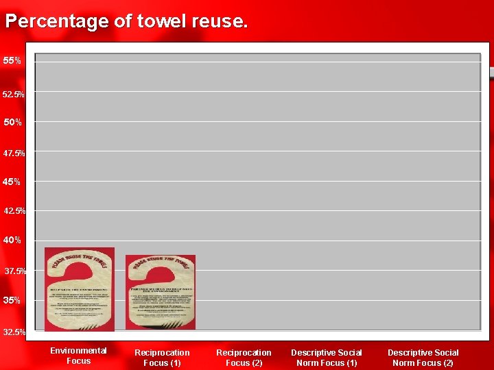 Percentage of towel reuse. 55% 52. 5% 50% 47. 5% 42. 5% 40% 37.