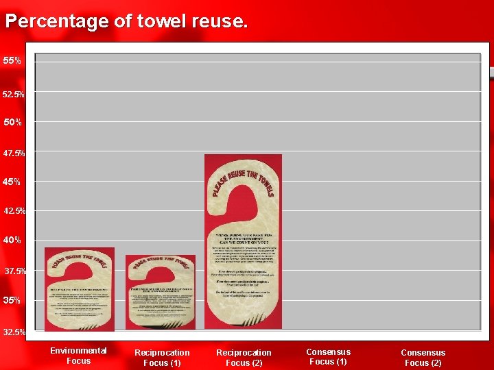 Percentage of towel reuse. 55% 52. 5% 50% 47. 5% 42. 5% 40% 37.