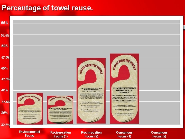 Percentage of towel reuse. 55% 52. 5% 50% 47. 5% 42. 5% 40% 37.
