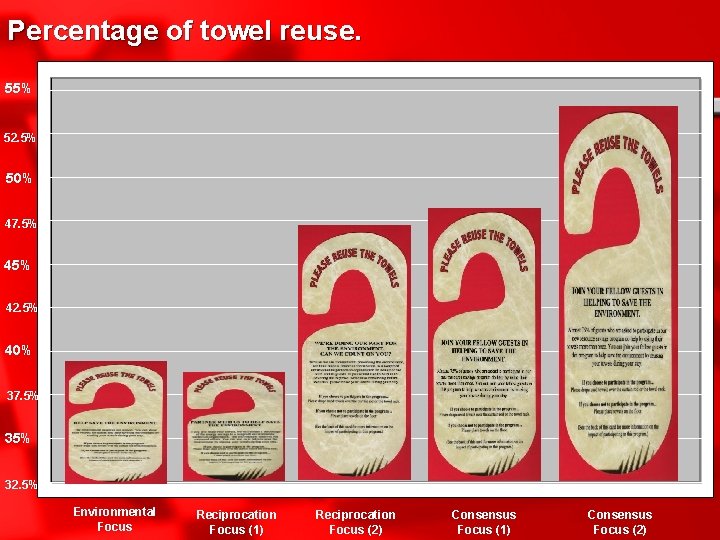 Percentage of towel reuse. 55% 52. 5% 50% 47. 5% 42. 5% 40% 37.