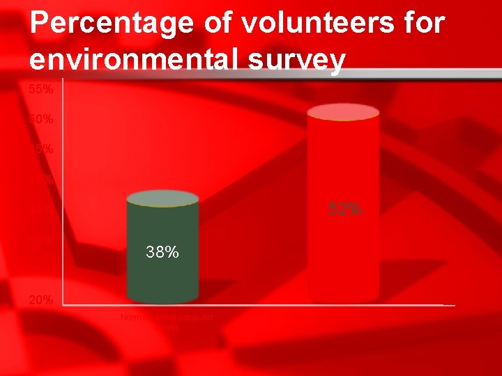 Percentage of volunteers for environmental survey 55% 50% 45% 40% 52% 35% 30% 38%