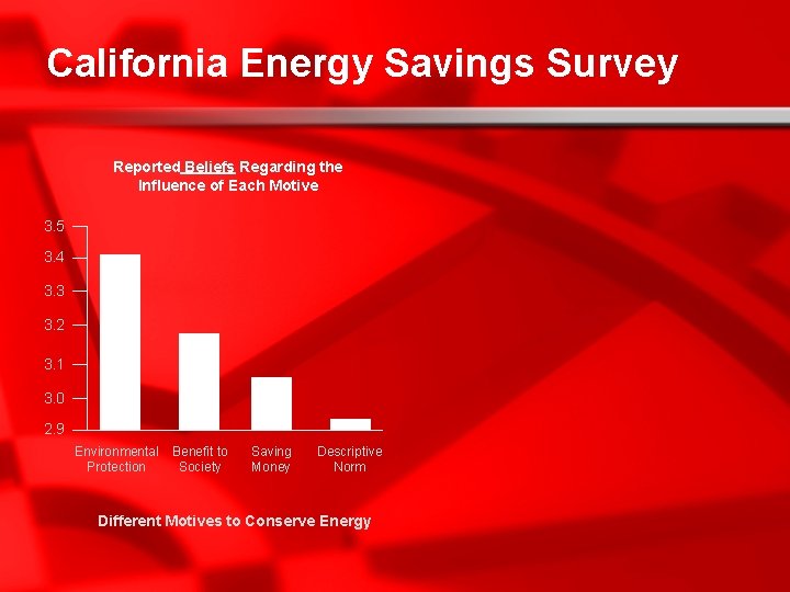 California Energy Savings Survey Reported Beliefs Regarding the Influence of Each Motive 3. 5