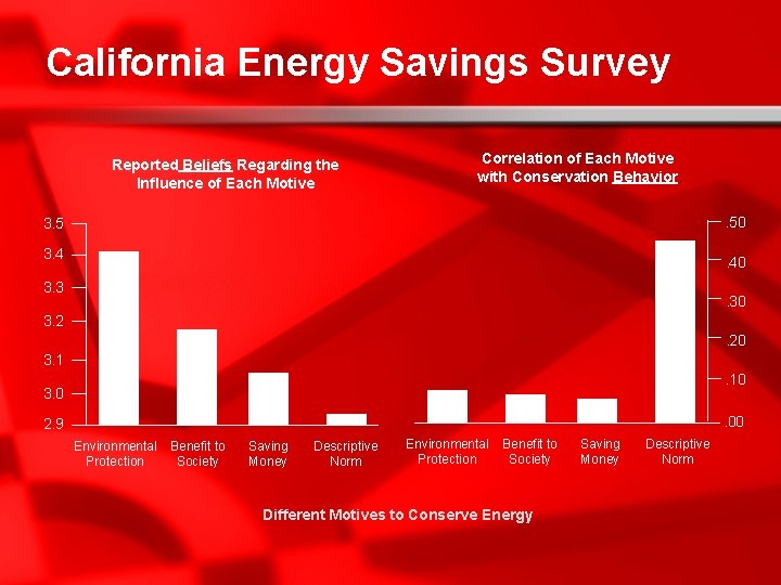 California Energy Savings Survey Reported Beliefs Regarding the Influence of Each Motive Correlation of