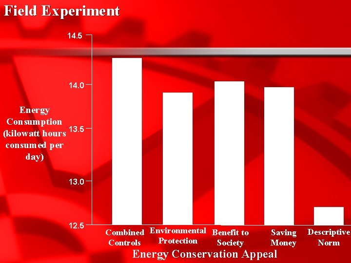 Field Experiment 14. 5 14. 0 Energy Consumption (kilowatt hours 13. 5 consumed per