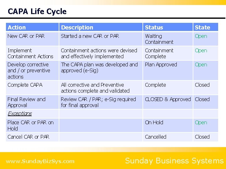 CAPA Life Cycle Action Description Status State New CAR or PAR Started a new