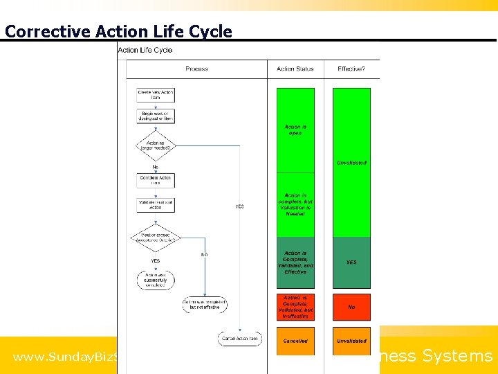 Corrective Action Life Cycle www. Sunday. Biz. Sys. com Sunday Business Systems 