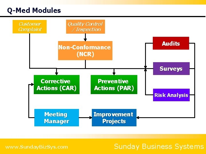 Q-Med Modules Customer Complaint Quality Control / Inspection Audits Non-Conformance (NCR) Surveys Corrective Actions