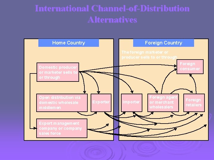 International Channel-of-Distribution Alternatives Home Country Foreign Country The foreign marketer or producer sells to