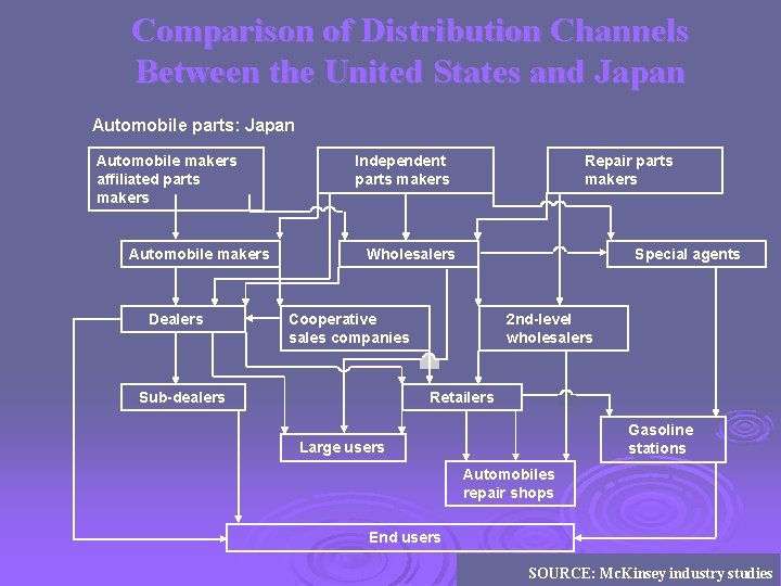 Comparison of Distribution Channels Between the United States and Japan Automobile parts: Japan Automobile
