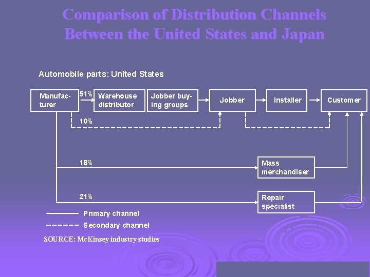 Comparison of Distribution Channels Between the United States and Japan Automobile parts: United States