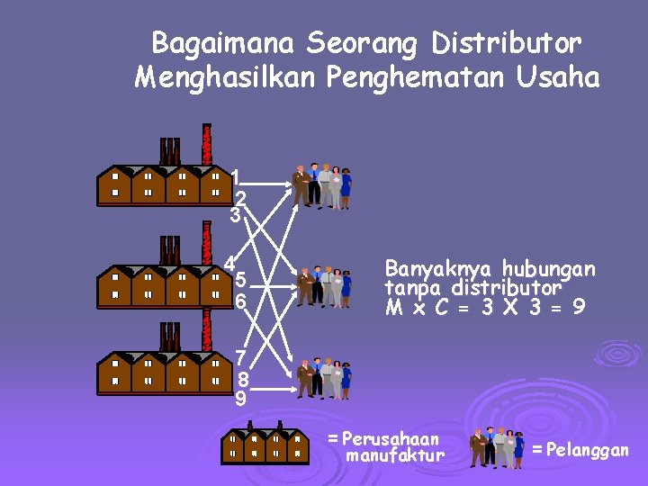 Bagaimana Seorang Distributor Menghasilkan Penghematan Usaha 1 2 3 4 5 6 Banyaknya hubungan