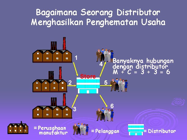 Bagaimana Seorang Distributor Menghasilkan Penghematan Usaha 1 Store 2 3 = Perusahaan manufaktur Banyaknya