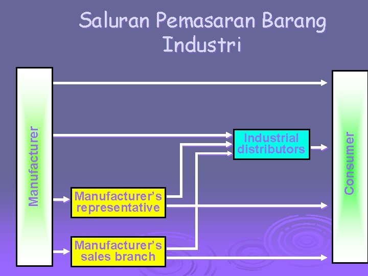 Industrial distributors Manufacturer’s representative Manufacturer’s sales branch Consumer Manufacturer Saluran Pemasaran Barang Industri 