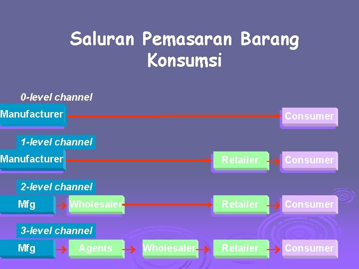 Saluran Pemasaran Barang Konsumsi 0 -level channel Manufacturer Consumer 1 -level channel Manufacturer Retailer