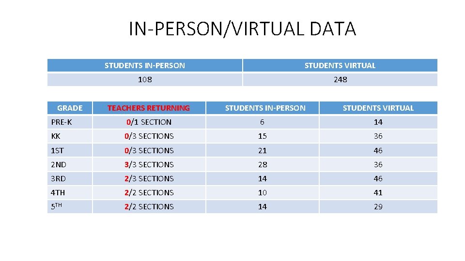 IN-PERSON/VIRTUAL DATA GRADE STUDENTS IN-PERSON STUDENTS VIRTUAL 108 248 TEACHERS RETURNING STUDENTS IN-PERSON STUDENTS