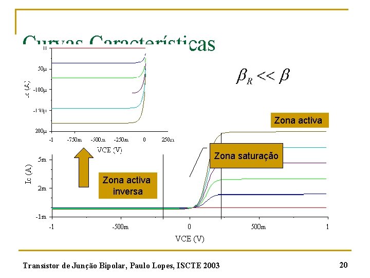 Curvas Características Zona activa Zona saturação Zona activa inversa Transístor de Junção Bipolar, Paulo