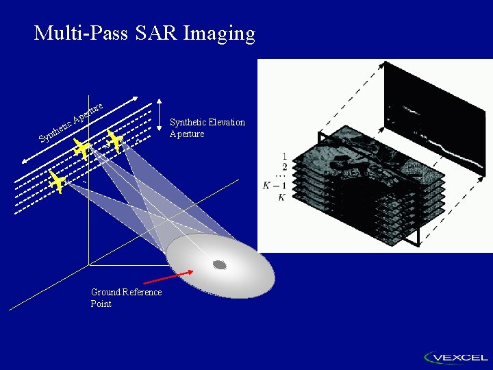 Multi-Pass SAR Imaging re tic the tu per A n Sy Ground Reference Point