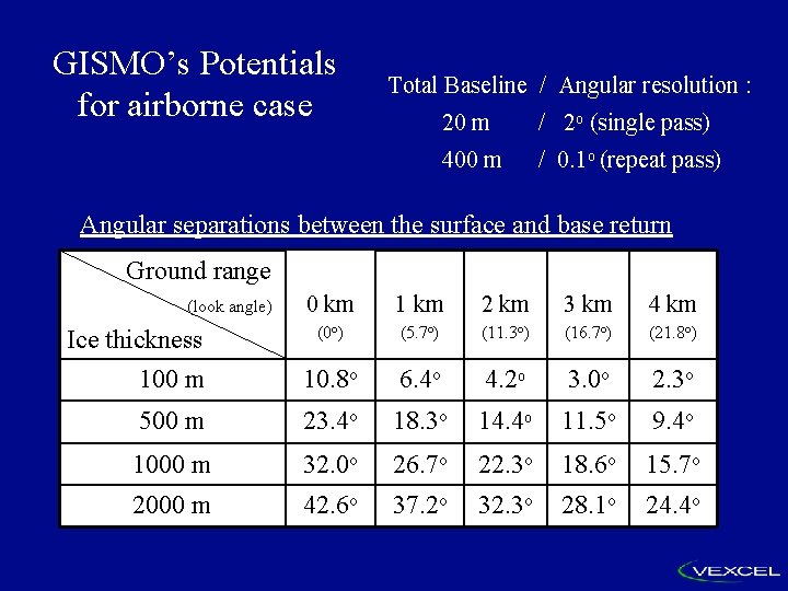 GISMO’s Potentials for airborne case Total Baseline / Angular resolution : 20 m /