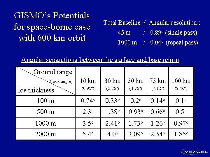 GISMO’s Potentials for space-borne case with 600 km orbit Total Baseline / Angular resolution