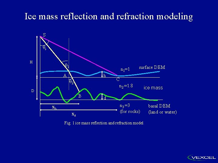 Ice mass reflection and refraction modeling S s H 1 n 1=1 A h