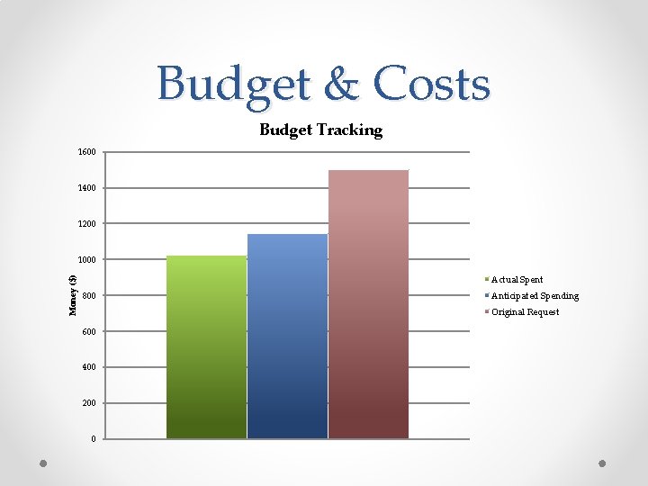 Budget & Costs Budget Tracking 1600 1400 1200 Money ($) 1000 Actual Spent 800