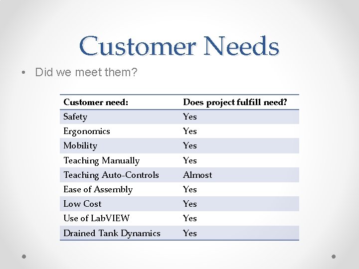 Customer Needs • Did we meet them? Customer need: Does project fulfill need? Safety