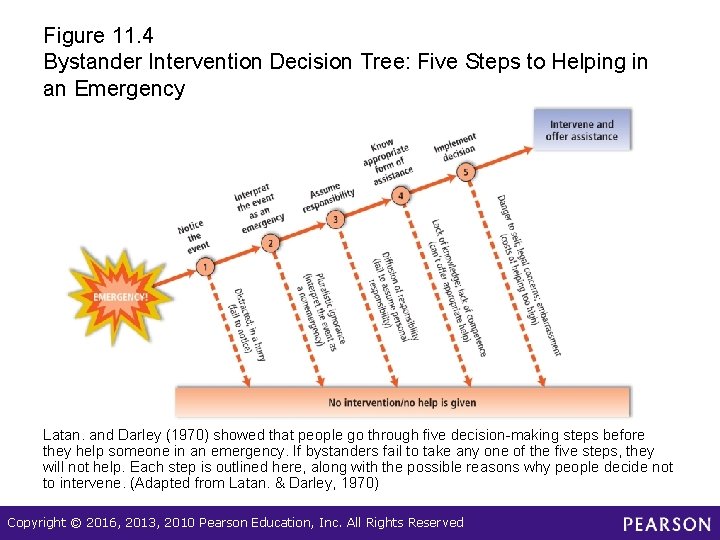 Figure 11. 4 Bystander Intervention Decision Tree: Five Steps to Helping in an Emergency