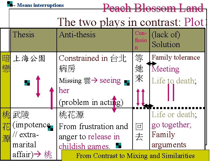 Peach Blossom Land The two plays in contrast: Plot -- Means interruptions Thesis 暗