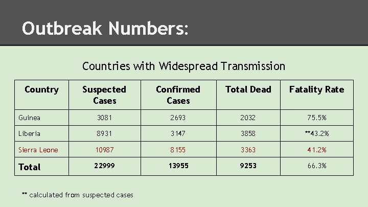 Outbreak Numbers: Countries with Widespread Transmission Country Suspected Cases Confirmed Cases Total Dead Fatality