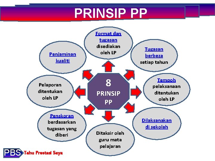 PRINSIP PP Penjaminan kualiti Pelaporan ditentukan oleh LP Penskoran berdasarkan tugasan yang diberi PBS