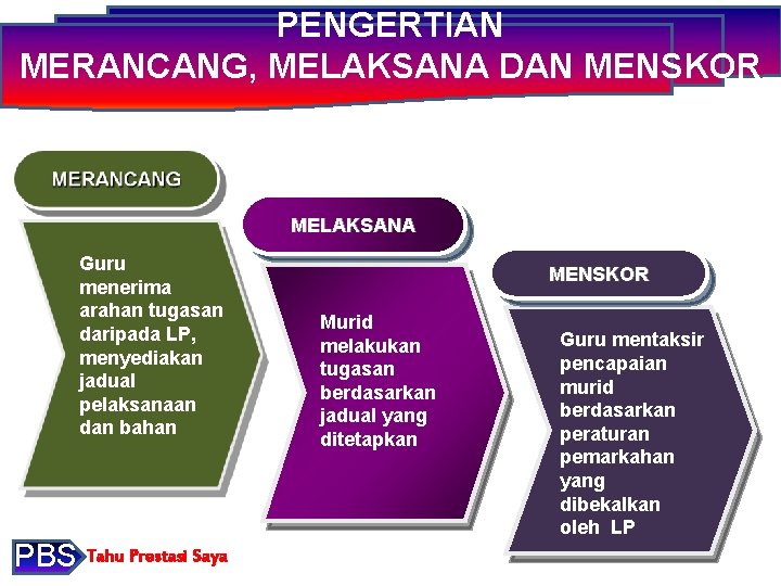 PENGERTIAN MERANCANG, MELAKSANA DAN MENSKOR MELAKSANA Guru menerima arahan tugasan daripada LP, menyediakan jadual