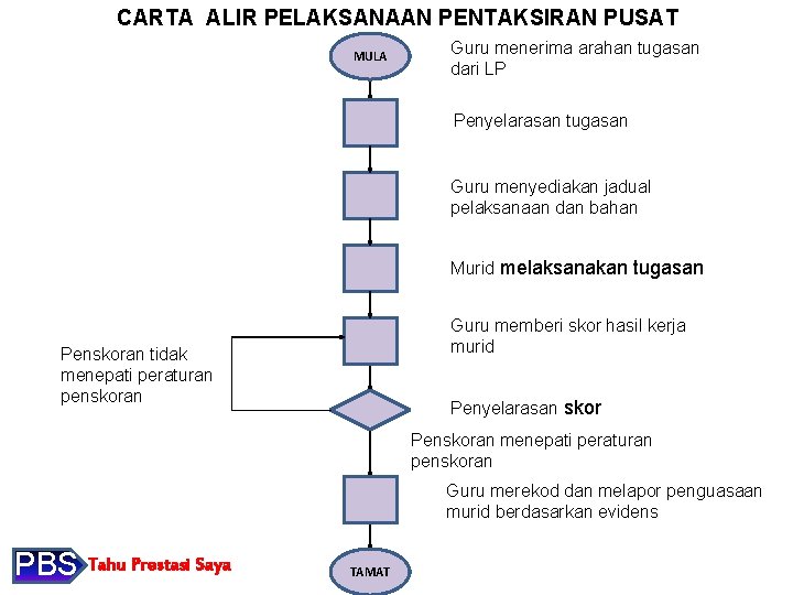 CARTA ALIR PELAKSANAAN PENTAKSIRAN PUSAT MULA Guru menerima arahan tugasan dari LP Penyelarasan tugasan