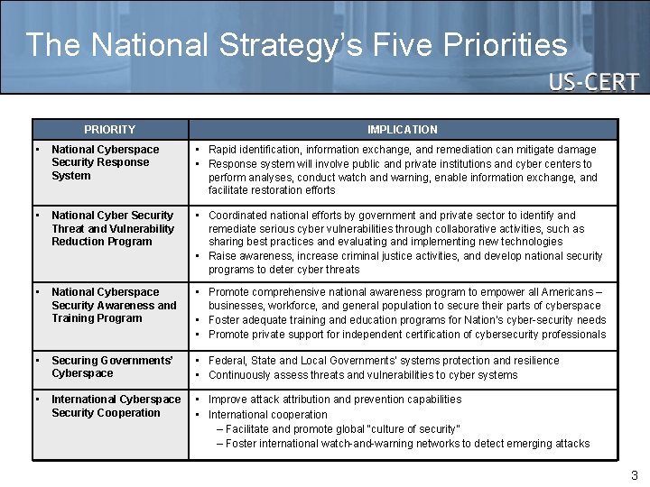 The National Strategy’s Five Priorities PRIORITY IMPLICATION • National Cyberspace Security Response System •