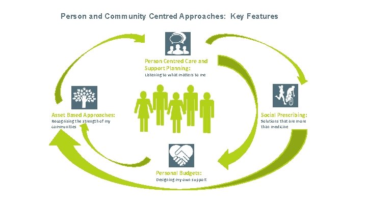Person and Community Centred Approaches: Key Features Person Centred Care and Support Planning: Listening