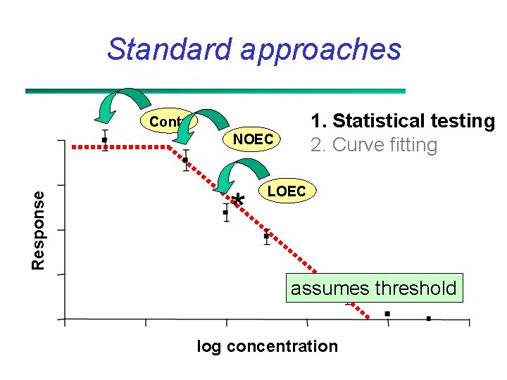 Standard approaches 1. Statistical testing 2. Curve fitting Contr. Response NOEC * LOEC assumes