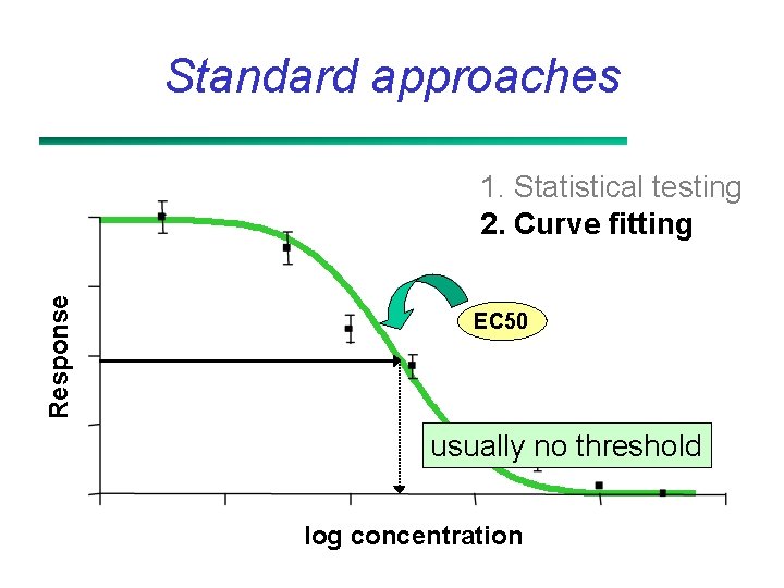 Standard approaches Response 1. Statistical testing 2. Curve fitting EC 50 usually no threshold