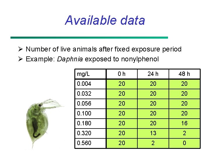 Available data Ø Number of live animals after fixed exposure period Ø Example: Daphnia
