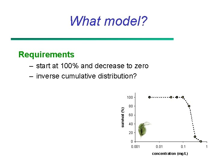 What model? Requirements – start at 100% and decrease to zero – inverse cumulative