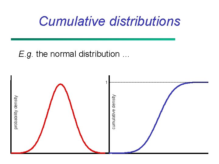 Cumulative distributions E. g. the normal distribution … cumulative density probability density 1 