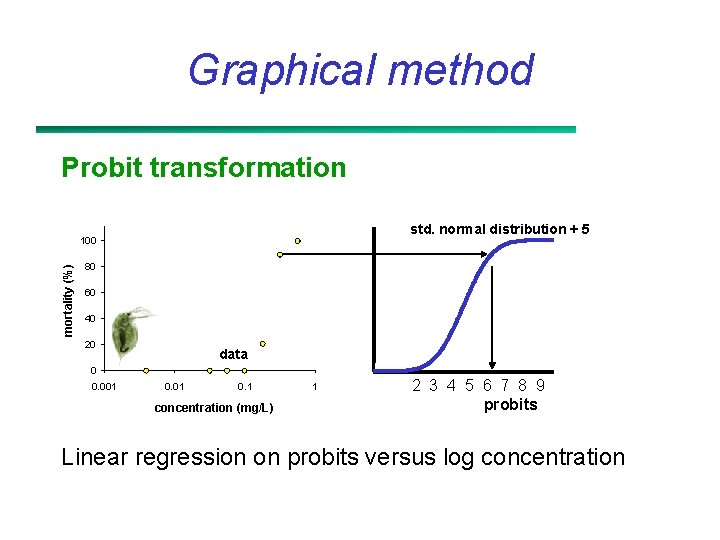 Graphical method Probit transformation std. normal distribution + 5 mortality (%) 100 80 60