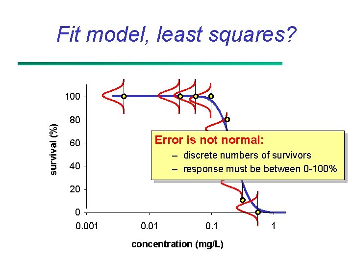 Fit model, least squares? survival (%) 100 80 60 Error is not normal: –