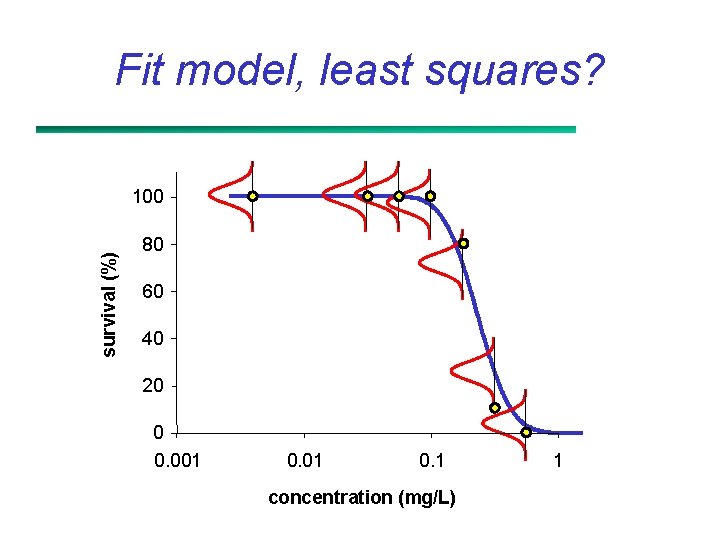 Fit model, least squares? survival (%) 100 80 60 40 20 0 0. 001