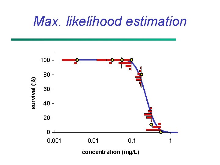 Max. likelihood estimation survival (%) 100 80 60 40 20 0 0. 001 0.