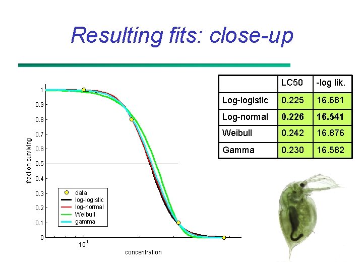 Resulting fits: close-up fraction surviving 1 LC 50 -log lik. 0. 9 Log-logistic 0.