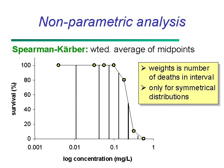 Non-parametric analysis Spearman-Kärber: wted. average of midpoints survival (%) 100 Ø weights is number