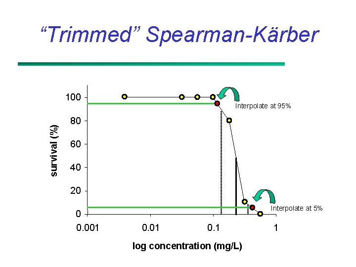 “Trimmed” Spearman-Kärber survival (%) 100 Interpolate at 95% 80 60 40 20 0 0.