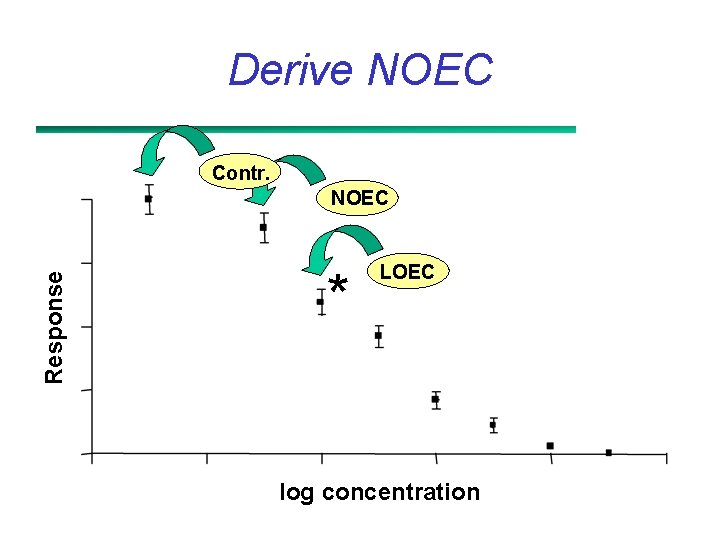 Derive NOEC Contr. Response NOEC * LOEC log concentration 